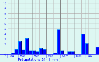 Graphique des précipitations prvues pour Grevenmacher