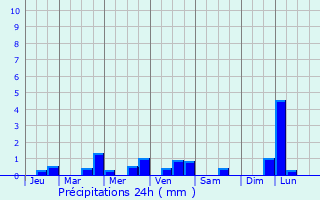 Graphique des précipitations prvues pour Chermignac