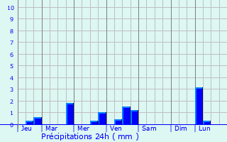 Graphique des précipitations prvues pour Neulles