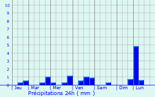 Graphique des précipitations prvues pour Saint-Andr-de-Lidon