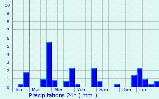 Graphique des précipitations prvues pour Saint-Georges-sur-Arnon