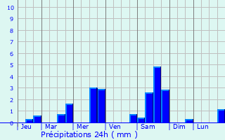 Graphique des précipitations prvues pour Messei