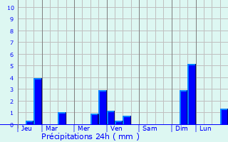 Graphique des précipitations prvues pour Vendme