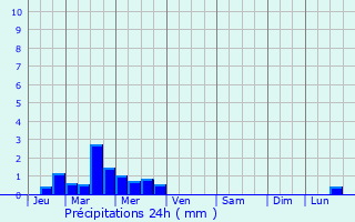 Graphique des précipitations prvues pour Crochte
