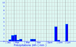 Graphique des précipitations prvues pour Belleserre