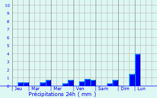 Graphique des précipitations prvues pour Saint-Agnant