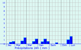 Graphique des précipitations prvues pour Bercloux