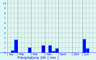 Graphique des précipitations prvues pour Clisson