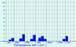 Graphique des précipitations prvues pour Gourvillette