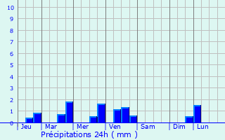 Graphique des précipitations prvues pour Beauvais-sur-Matha
