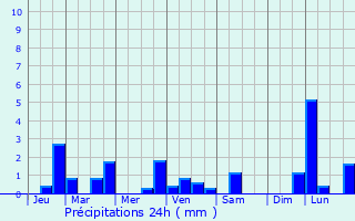 Graphique des précipitations prvues pour Millac