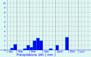 Graphique des précipitations prvues pour Rozoy-Bellevalle
