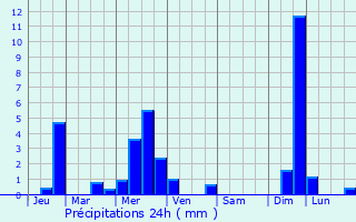 Graphique des précipitations prvues pour Villecresnes