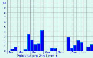 Graphique des précipitations prvues pour Villers-ls-Guise