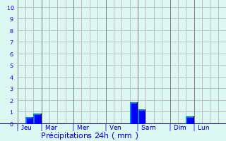 Graphique des précipitations prvues pour Muret-le-Chteau