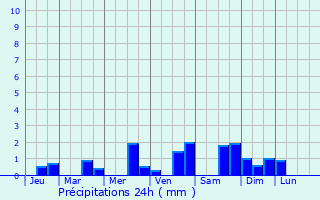 Graphique des précipitations prvues pour Peyrehorade
