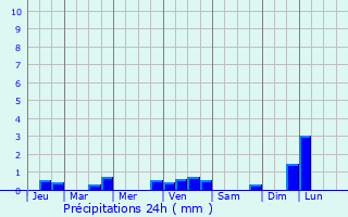 Graphique des précipitations prvues pour Bourgneuf