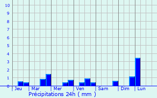 Graphique des précipitations prvues pour Moragne