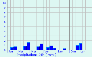 Graphique des précipitations prvues pour Les glises-d