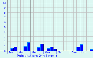 Graphique des précipitations prvues pour Saint-Georges-de-Longuepierre