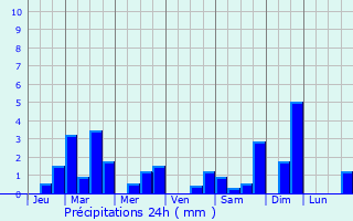 Graphique des précipitations prvues pour Valleroy