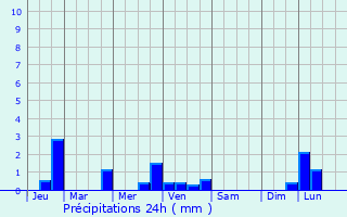 Graphique des précipitations prvues pour Svremoine