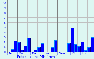 Graphique des précipitations prvues pour Stigny