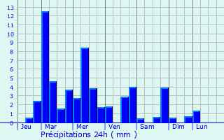Graphique des précipitations prvues pour Bollezeele