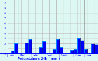 Graphique des précipitations prvues pour Bigonville