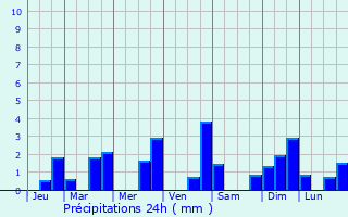 Graphique des précipitations prvues pour Hupperdange