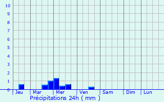 Graphique des précipitations prvues pour Copalau