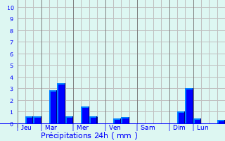 Graphique des précipitations prvues pour Horn Slavkov