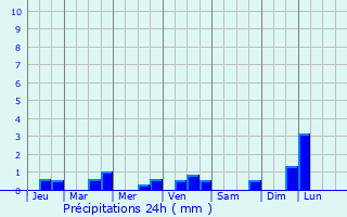 Graphique des précipitations prvues pour Forges