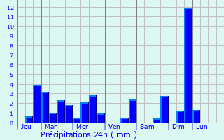 Graphique des précipitations prvues pour Sainte-Menehould