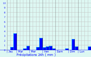 Graphique des précipitations prvues pour Saint-Cyr-sur-Loire
