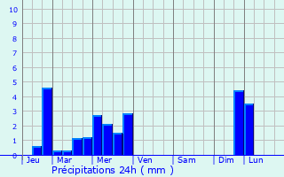 Graphique des précipitations prvues pour Montigny-sous-Marle