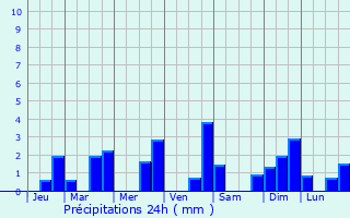 Graphique des précipitations prvues pour Grindhausen