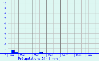 Graphique des précipitations prvues pour Pldran