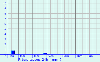 Graphique des précipitations prvues pour Trbrivan