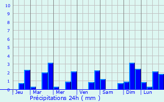 Graphique des précipitations prvues pour Pratz