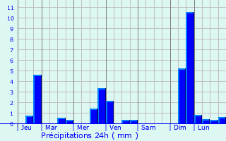Graphique des précipitations prvues pour Bonneval