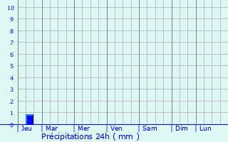 Graphique des précipitations prvues pour Beshariq