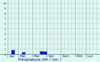 Graphique des précipitations prvues pour Plesder