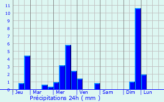 Graphique des précipitations prvues pour Cachan