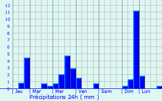Graphique des précipitations prvues pour Villebon-sur-Yvette