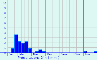 Graphique des précipitations prvues pour Saint-Quirin