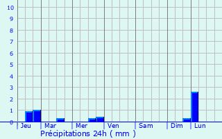 Graphique des précipitations prvues pour Muzillac