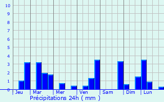 Graphique des précipitations prvues pour Market Harborough