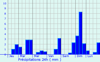 Graphique des précipitations prvues pour Ecot-la-Combe