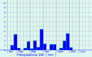 Graphique des précipitations prvues pour La Vicogne